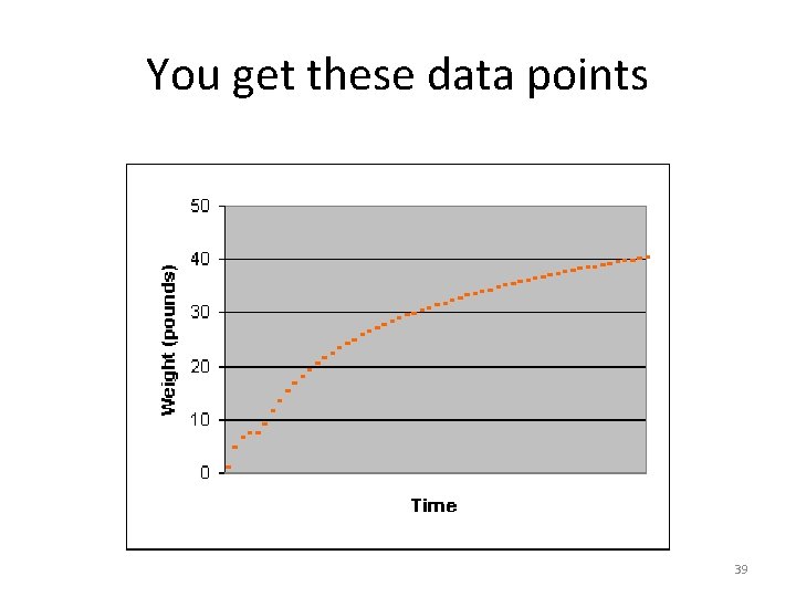 You get these data points 39 