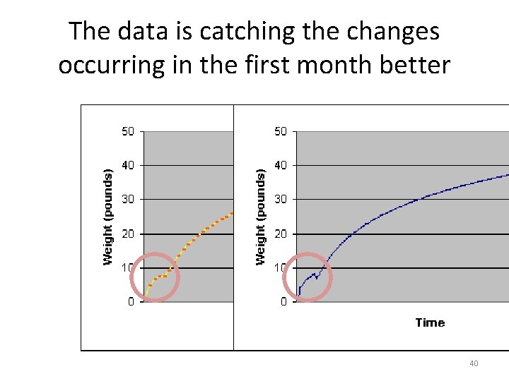 The data is catching the changes occurring in the first month better 40 