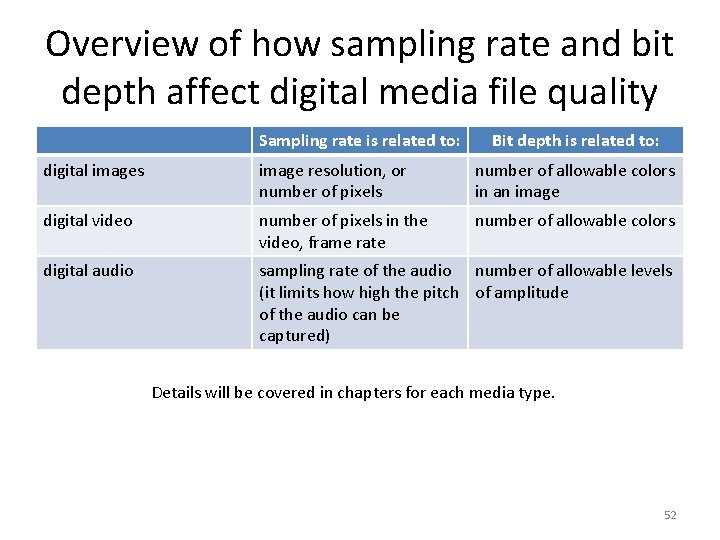 Overview of how sampling rate and bit depth affect digital media file quality Sampling