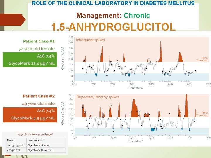 ROLE OF THE CLINICAL LABORATORY IN DIABETES MELLITUS Management: Chronic 1, 5 -ANHYDROGLUCITOL 23