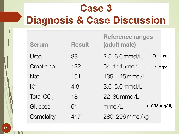 Case 3 Diagnosis & Case Discussion (106 mg/dl) (1. 5 mg/dl) (1098 mg/dl) 39