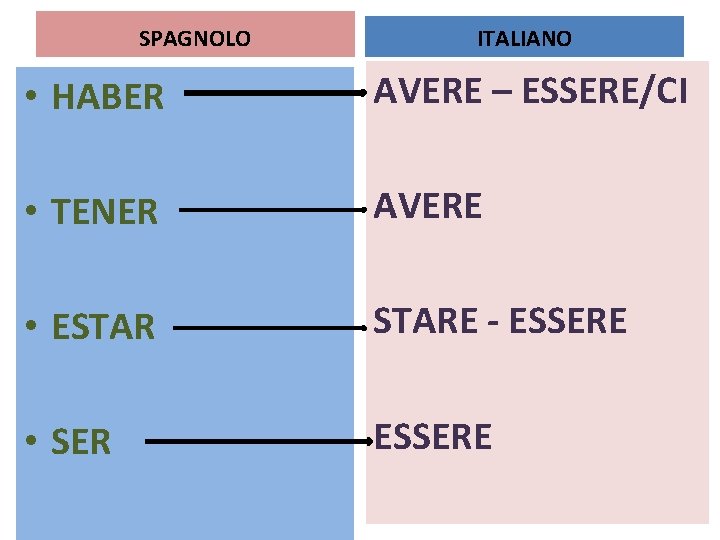 SPAGNOLO ITALIANO • HABER AVERE – ESSERE/CI • TENER AVERE • ESTARE - ESSERE