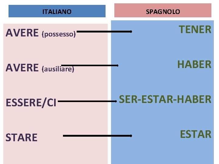 ITALIANO SPAGNOLO AVERE (possesso) TENER AVERE (ausiliare) HABER ESSERE/CI STARE SER-ESTAR-HABER ESTAR 