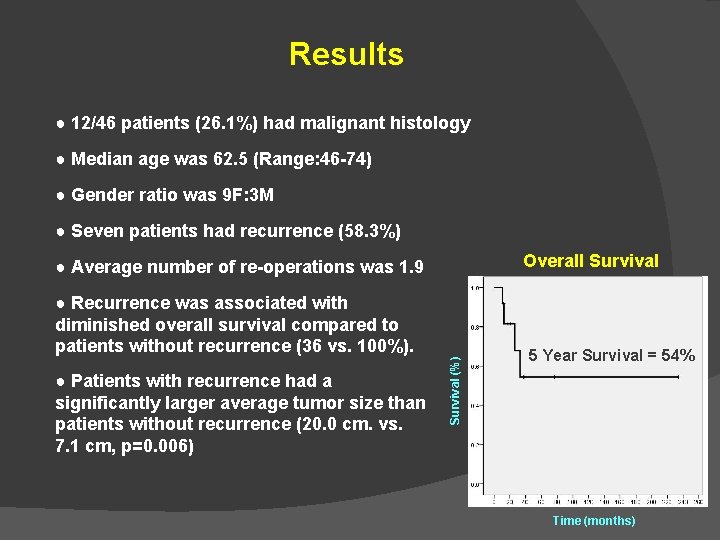Results ● 12/46 patients (26. 1%) had malignant histology ● Median age was 62.