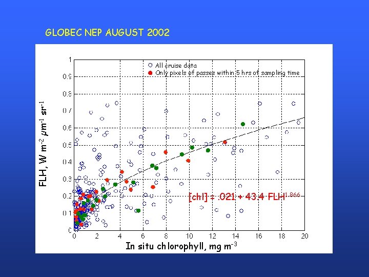 GLOBEC NEP AUGUST 2002 FLH, W m-2 µm-1 sr-1 All cruise data Only pixels