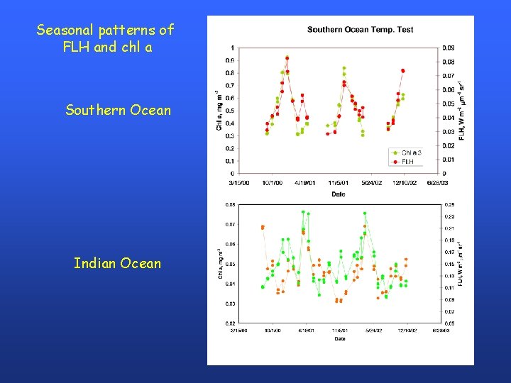 Seasonal patterns of FLH and chl a Southern Ocean Indian Ocean 