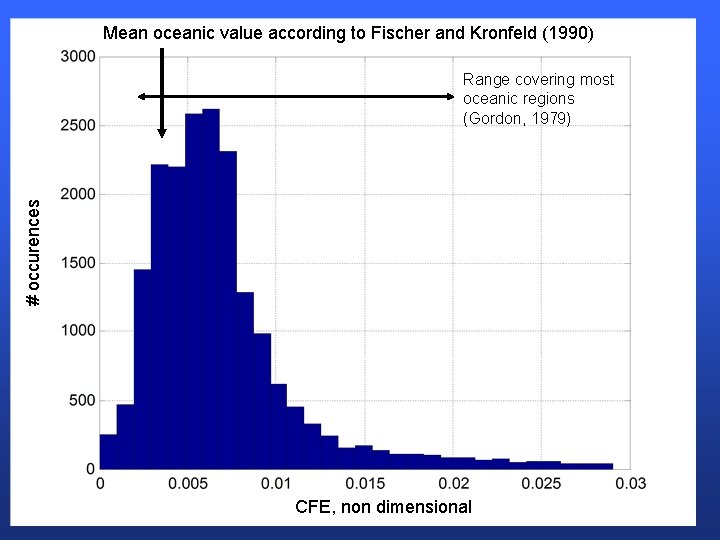 Mean oceanic value according to Fischer and Kronfeld (1990) # occurences Range covering most