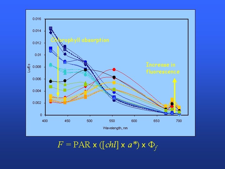 0. 016 0. 014 Chlorophyll absorption 0. 012 Lu/Es 0. 01 Increase in fluorescence