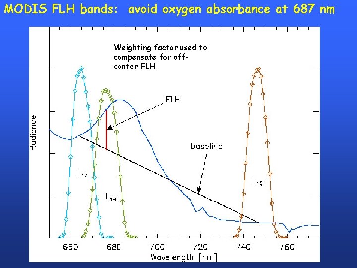 MODIS FLH bands: avoid oxygen absorbance at 687 nm Weighting factor used to compensate