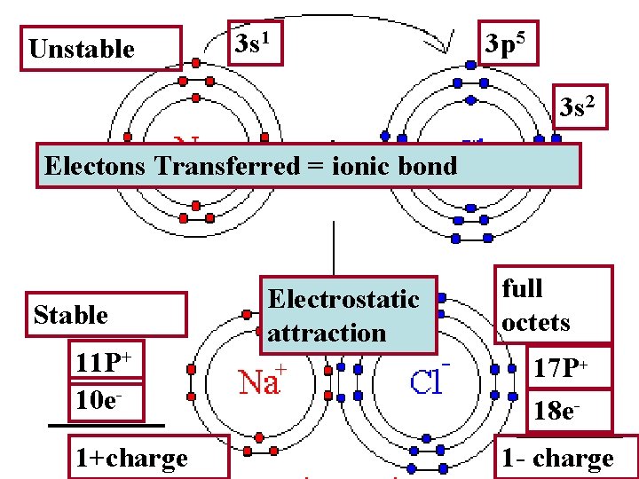 Unstable 3 s 1 3 p 5 3 s 2 Electons Transferred = ionic