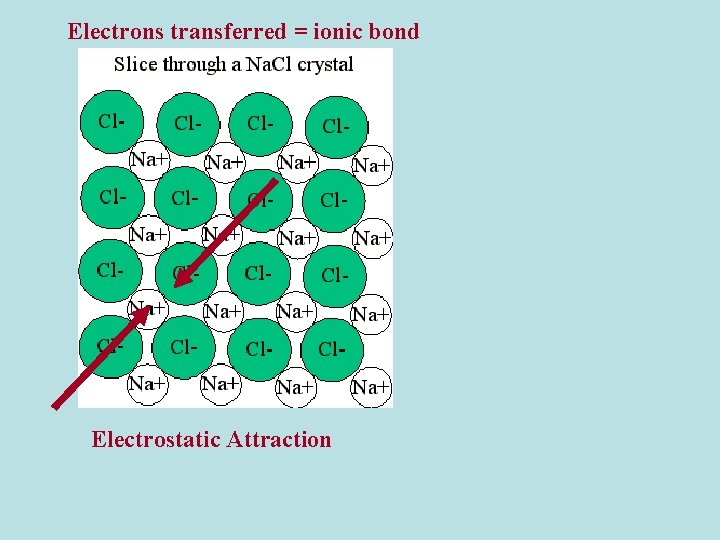 Electrons transferred = ionic bond Electrostatic Attraction 