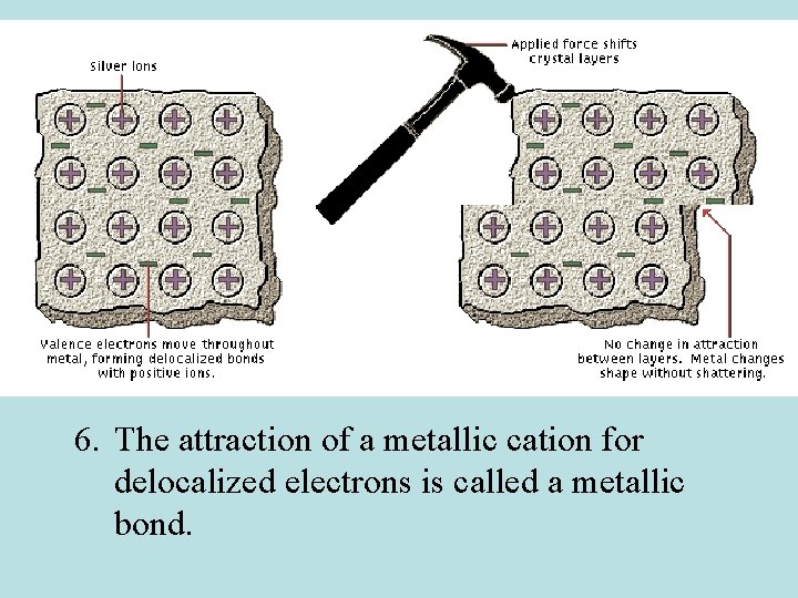 6. The attraction of a metallic cation for delocalized electrons is called a metallic