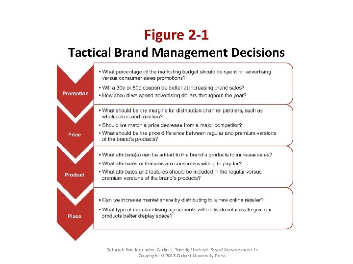 Figure 2 -1 Tactical Brand Management Decisions Deborah Roedder John, Carlos J. Torelli; Strategic