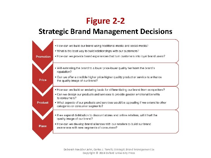 Figure 2 -2 Strategic Brand Management Decisions Deborah Roedder John, Carlos J. Torelli; Strategic