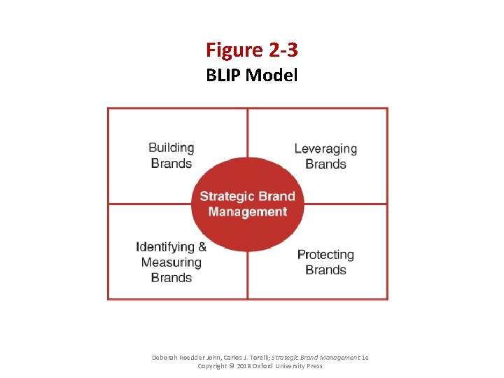 Figure 2 -3 BLIP Model Deborah Roedder John, Carlos J. Torelli; Strategic Brand Management