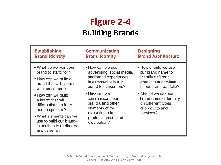 Figure 2 -4 Building Brands Deborah Roedder John, Carlos J. Torelli; Strategic Brand Management