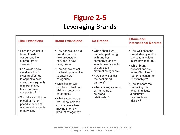 Figure 2 -5 Leveraging Brands Deborah Roedder John, Carlos J. Torelli; Strategic Brand Management