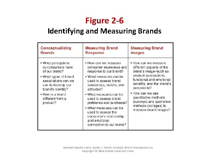 Figure 2 -6 Identifying and Measuring Brands Deborah Roedder John, Carlos J. Torelli; Strategic