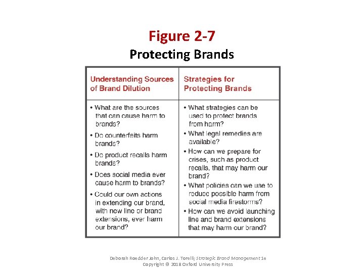 Figure 2 -7 Protecting Brands Deborah Roedder John, Carlos J. Torelli; Strategic Brand Management