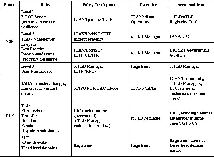 Funct. Roles Level 1 ROOT Server (ns-specs, recovery, resilience NSF DEF Policy Development Executive