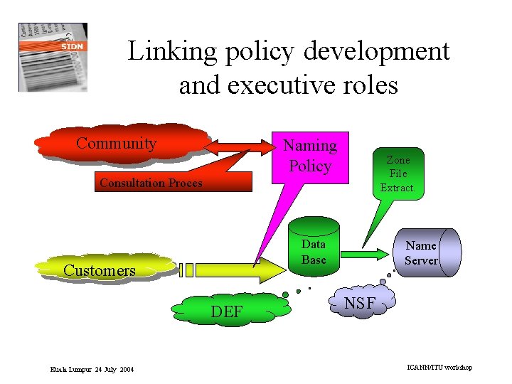 Linking policy development and executive roles Community Naming Policy Zone File Extract. Consultation Proces