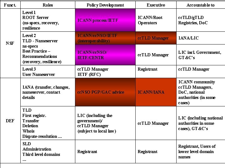 Funct. Roles Level 1 ROOT Server (ns-specs, recovery, resilience NSF DEF Policy Development Executive