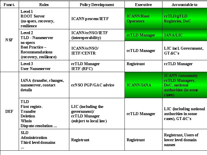 Funct. Roles Level 1 ROOT Server (ns-specs, recovery, resilience NSF DEF Policy Development Executive