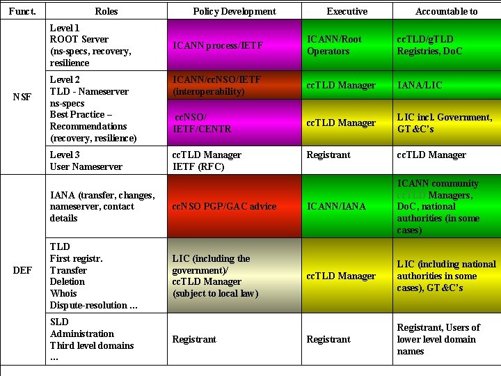 Funct. Roles Level 1 ROOT Server (ns-specs, recovery, resilience NSF DEF Policy Development Executive