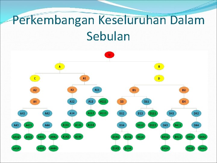 Perkembangan Keseluruhan Dalam Sebulan 