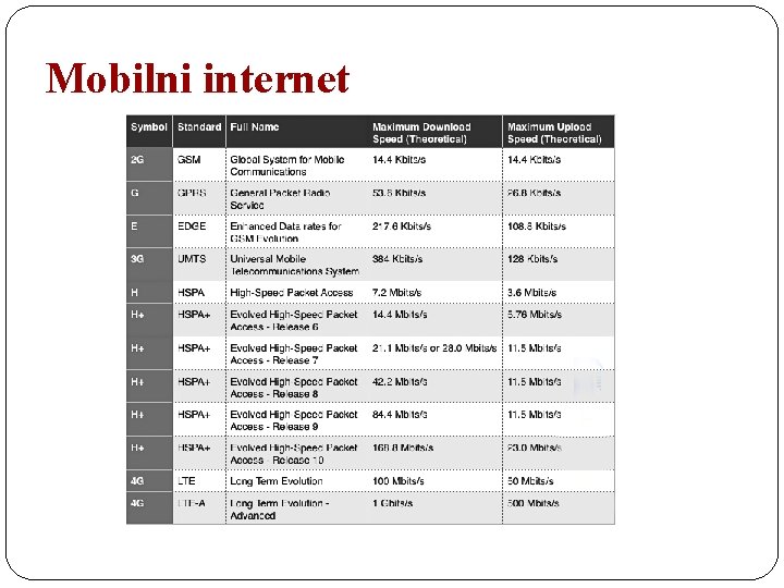 Mobilni internet 