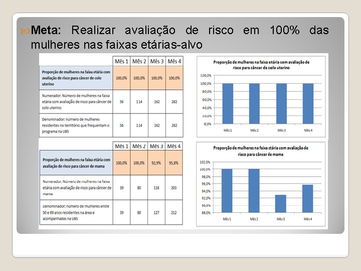  Meta: Realizar avaliação de risco em 100% das mulheres nas faixas etárias-alvo 