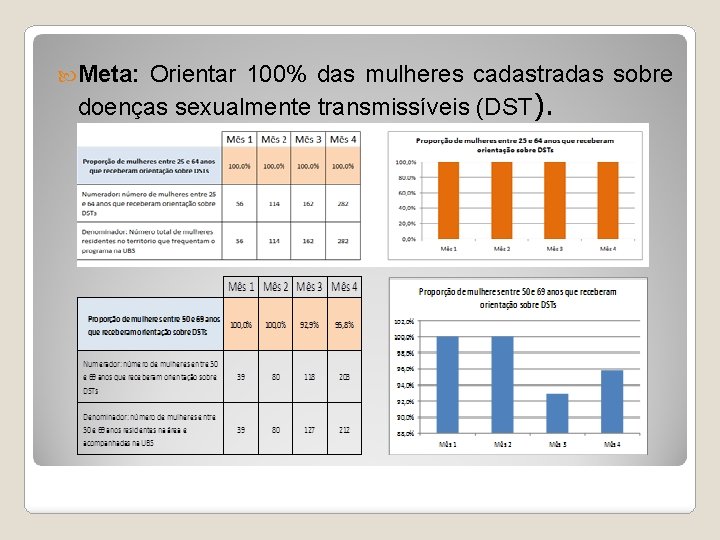  Meta: Orientar 100% das mulheres cadastradas sobre doenças sexualmente transmissíveis (DST). 