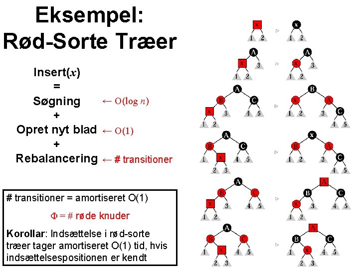 Eksempel: Rød-Sorte Træer Insert(x) = ← O(log n) Søgning + Opret nyt blad ←