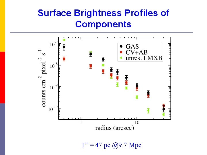 Surface Brightness Profiles of Components 1” = 47 pc @9. 7 Mpc 