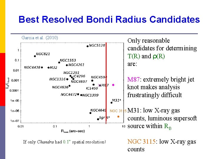 Best Resolved Bondi Radius Candidates Garcia et al. (2010) Only reasonable candidates for determining