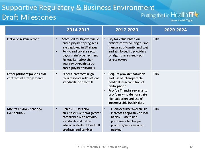 Supportive Regulatory & Business Environment Draft Milestones 2014 -2017 Delivery system reform • •
