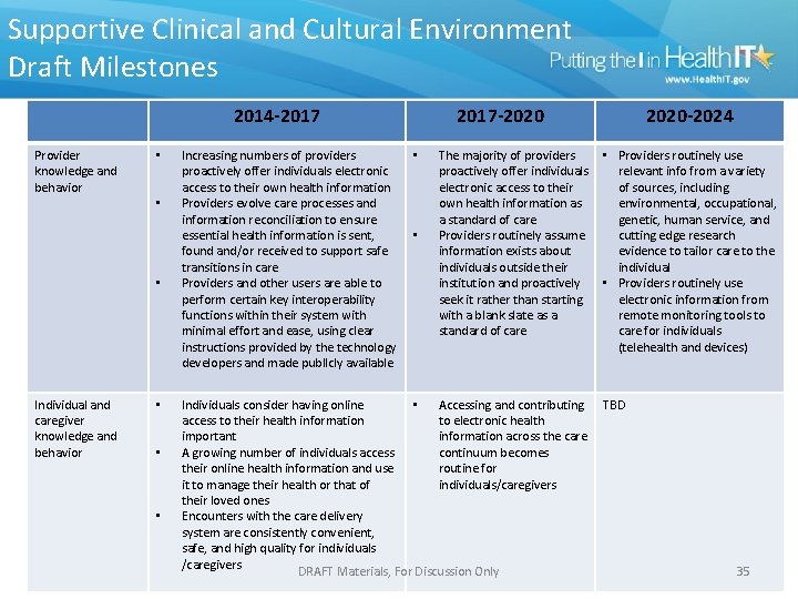 Supportive Clinical and Cultural Environment Draft Milestones 2014 -2017 Provider knowledge and behavior •