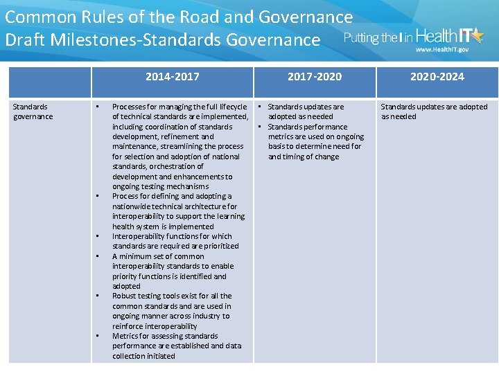 Common Rules of the Road and Governance Draft Milestones-Standards Governance 2014 -2017 Standards governance