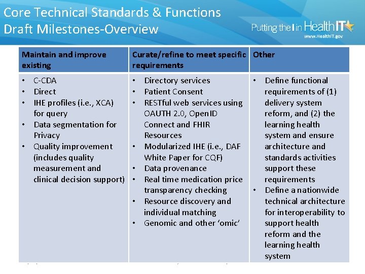 Core Technical Standards & Functions Draft Milestones-Overview Maintain and improve existing Curate/refine to meet