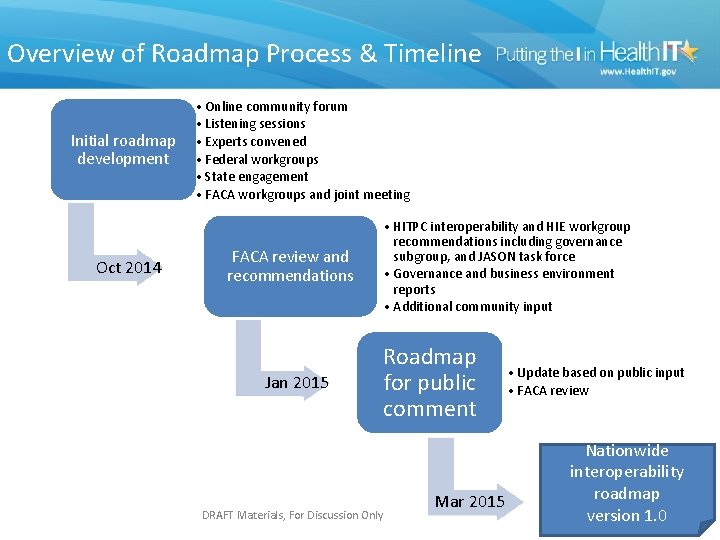 Overview of Roadmap Process & Timeline Initial roadmap development Oct 2014 • Online community