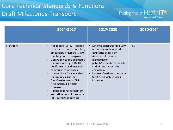 Core Technical Standards & Functions Draft Milestones-Transport 2014 -2017 -2020 • Adoption of DIRECT