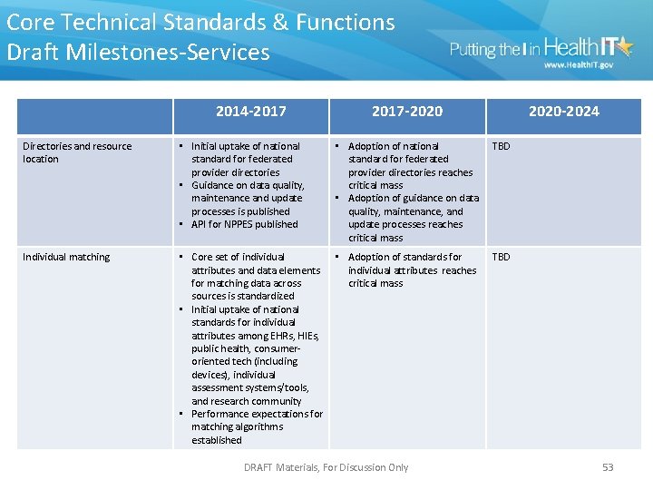 Core Technical Standards & Functions Draft Milestones-Services 2014 -2017 -2020 -2024 Directories and resource