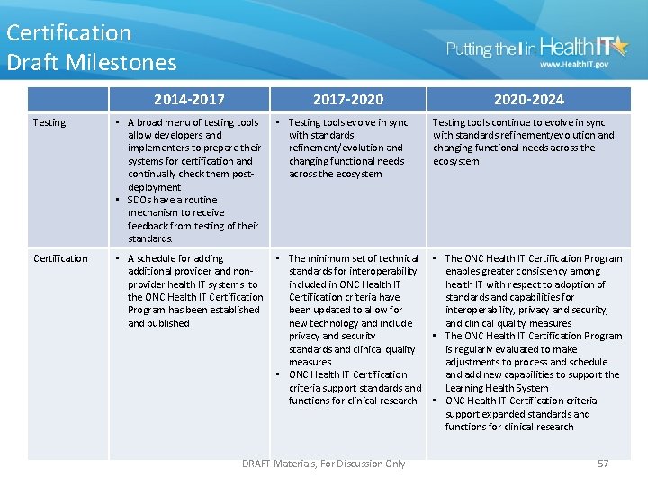 Certification Draft Milestones 2014 -2017 -2020 -2024 Testing • A broad menu of testing