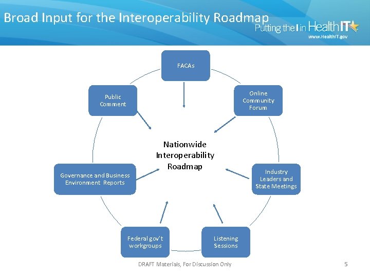 Broad Input for the Interoperability Roadmap FACAs Online Community Forum Public Comment Governance and