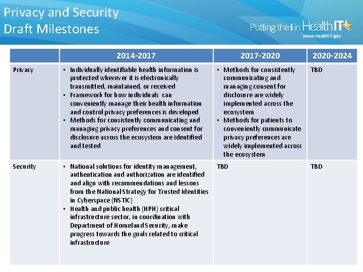 Privacy and Security Draft Milestones 2014 -2017 -2020 -2024 Privacy • Individually identifiable health