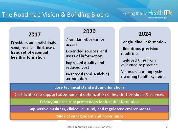 The Roadmap Vision & Building Blocks 2020 2017 Providers and individuals send, receive, find,