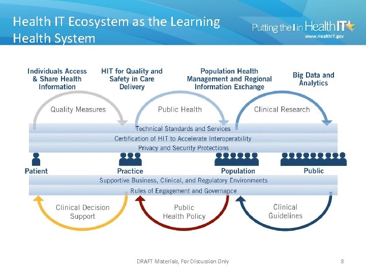 Health IT Ecosystem as the Learning Health System DRAFT Materials, For Discussion Only 8