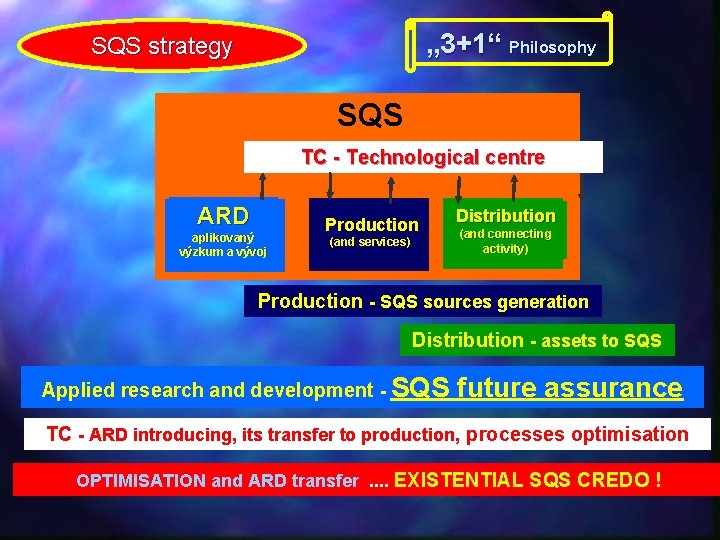 „ 3+1“ Philosophy SQS strategy SQS TC - Technological centre ARD aplikovaný výzkum a