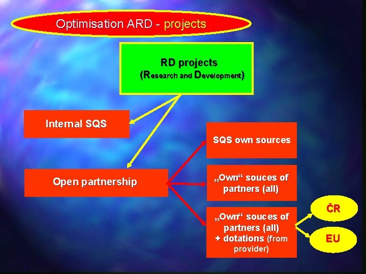 Optimisation ARD - projects RD projects (Research and Development) Internal SQS own sources Open