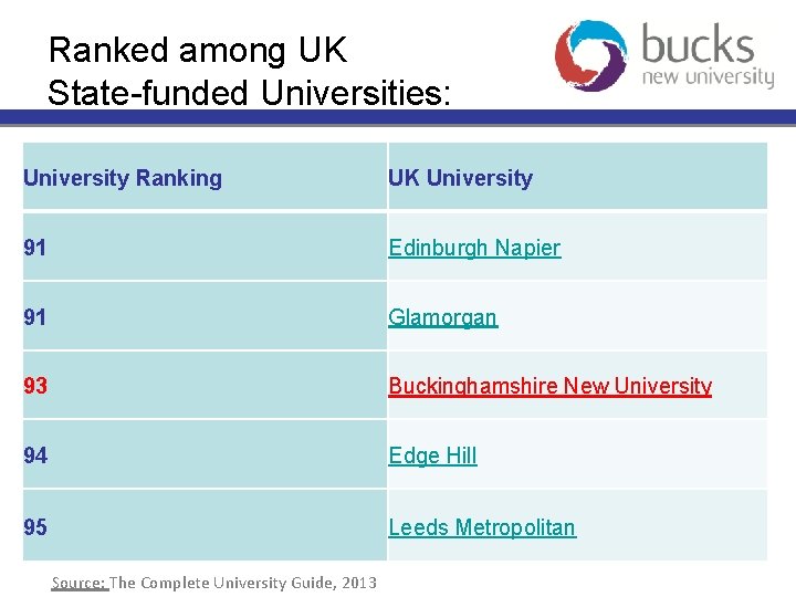 Ranked among UK State-funded Universities: University Ranking UK University 91 Edinburgh Napier 91 Glamorgan